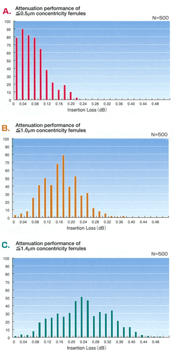 Distrubution of concentricity